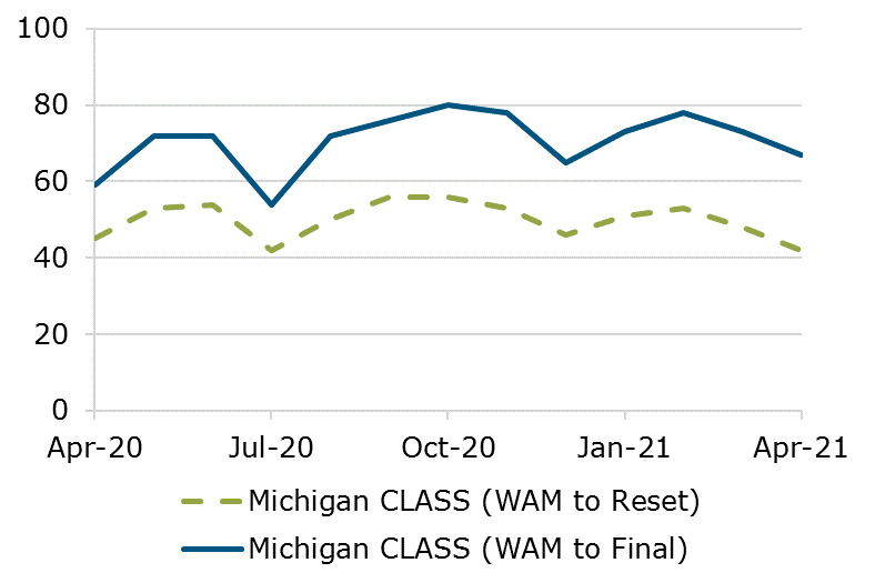 04.21 - Michigan CLASS WAM Comparison