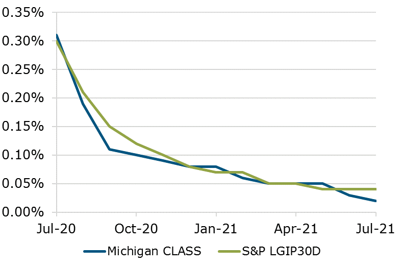 07.21 - Michigan CLASS S&P Benchmark