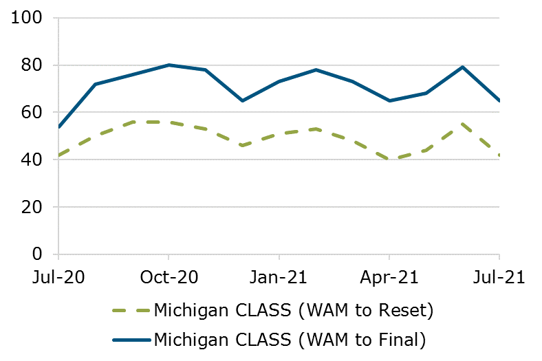 07.21 - Michigan CLASS WAM Comparison