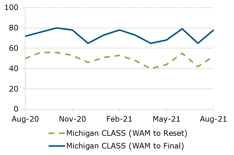 08.21 - Michigan CLASS WAM Comparison