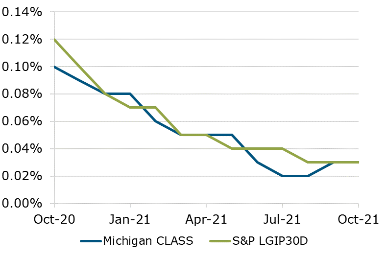 10.21 - Michigan CLASS S&P Benchmark