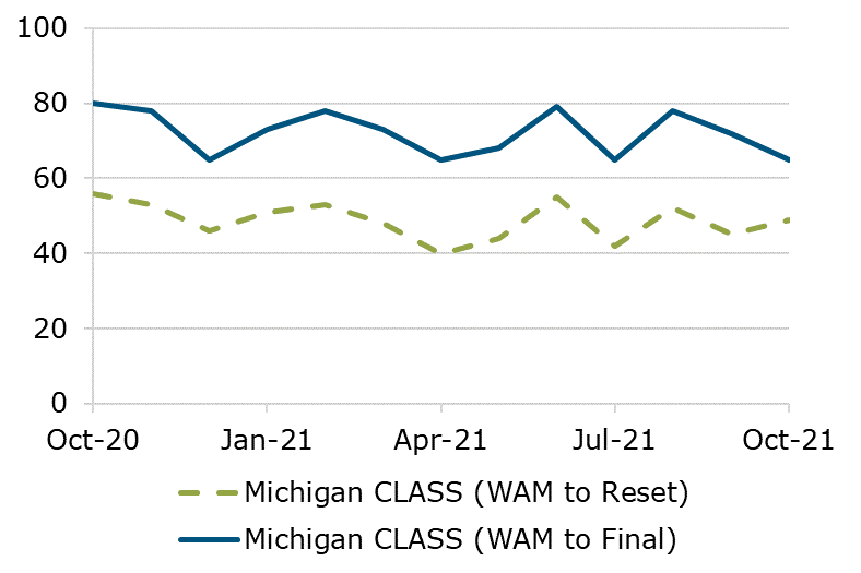 10.21 - Michigan CLASS WAM Comparison