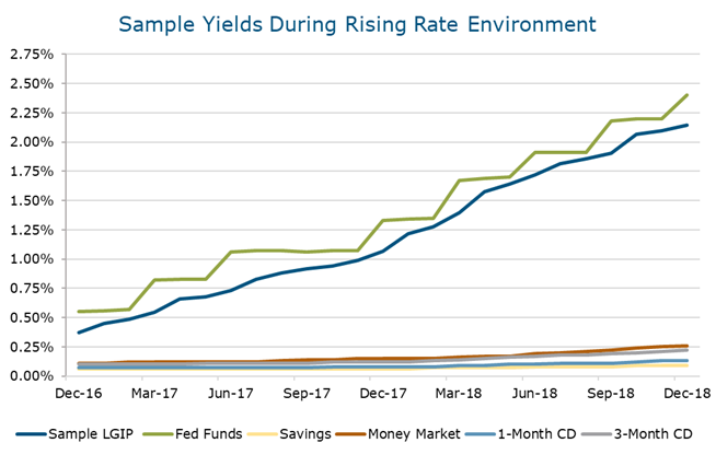 A chart with the same yields for a variety of investment vehicles in a rising rate environment