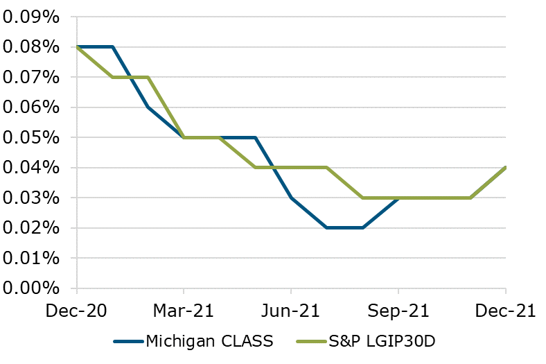 12.21 - Michigan CLASS S&P Benchmark