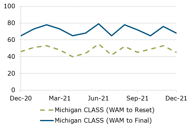 12.21 - Michigan CLASS WAM Comparison