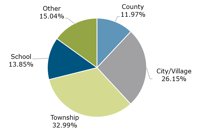 Pie chart of Michigan CLASS Participant Breakdown by Entity Type
