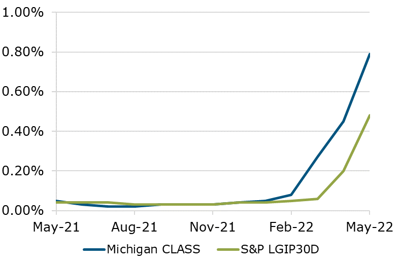 Line chart of Michigan CLASS Performance