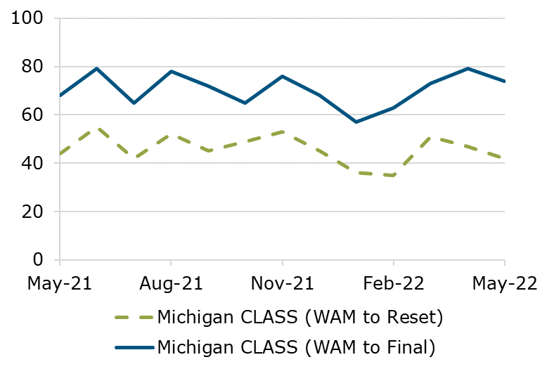 Line chart of Michigan CLASS WAM Comparison