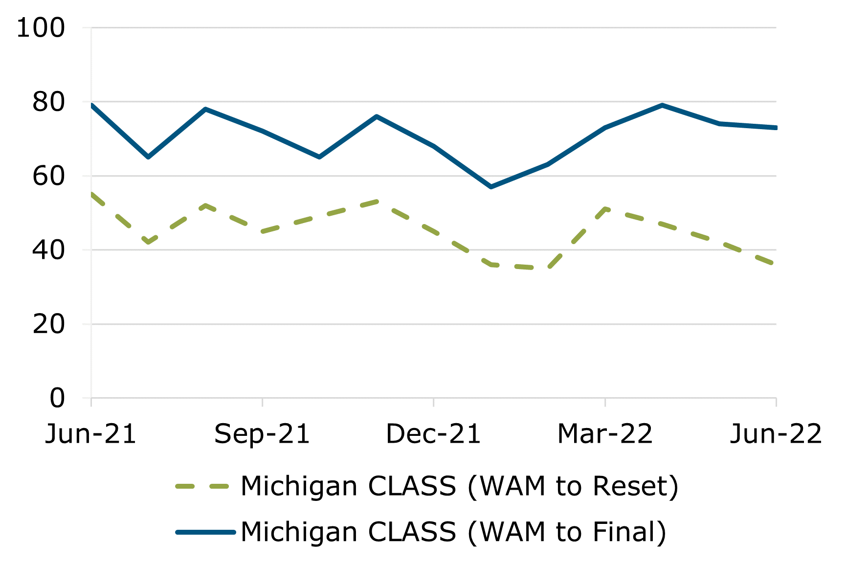 06.22 - Michigan CLASS WAM Comparison