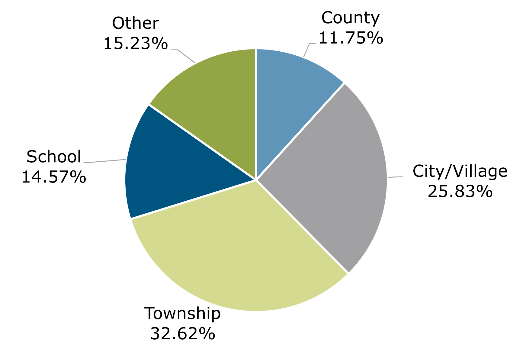 07.22 - Michigan CLASS Participant Breakdown by Entity Type