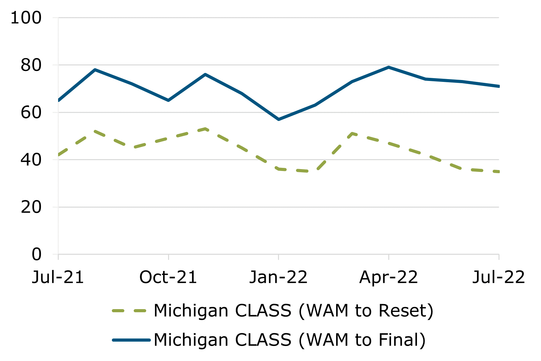 07.22 - Michigan CLASS WAM Comparison