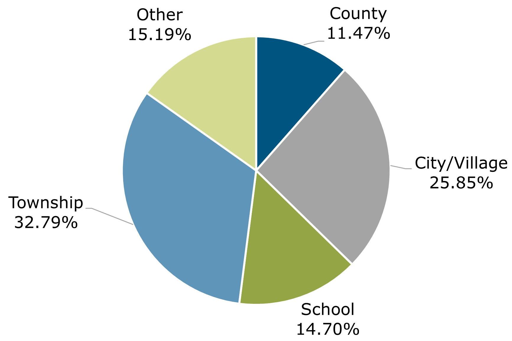 09.22 - Michigan CLASS Participant Breakdown by Entity Type