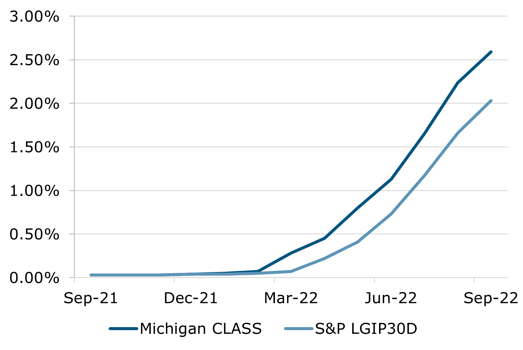 09.22 - Michigan CLASS Performance