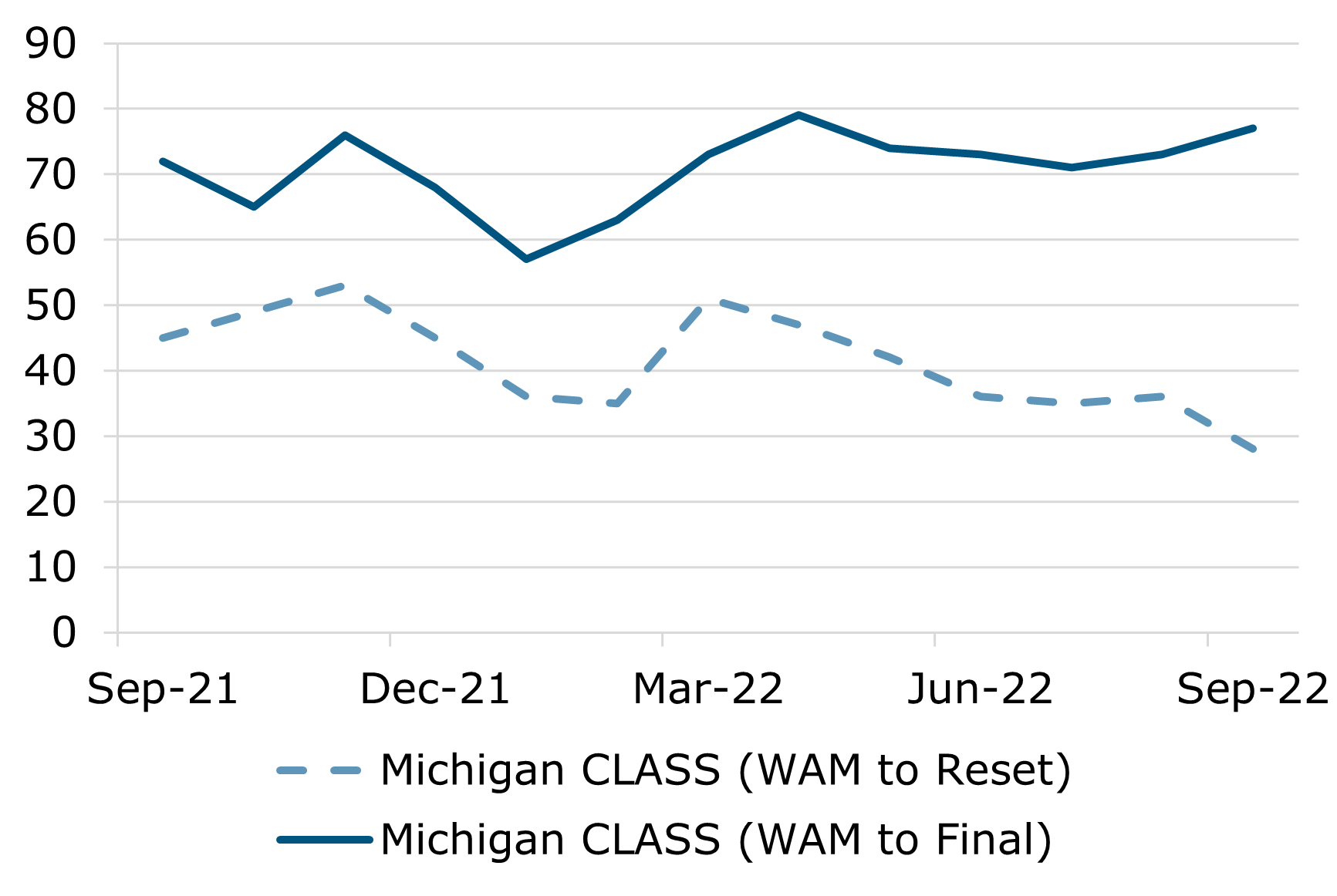 09.22 - Michigan CLASS WAM Comparison