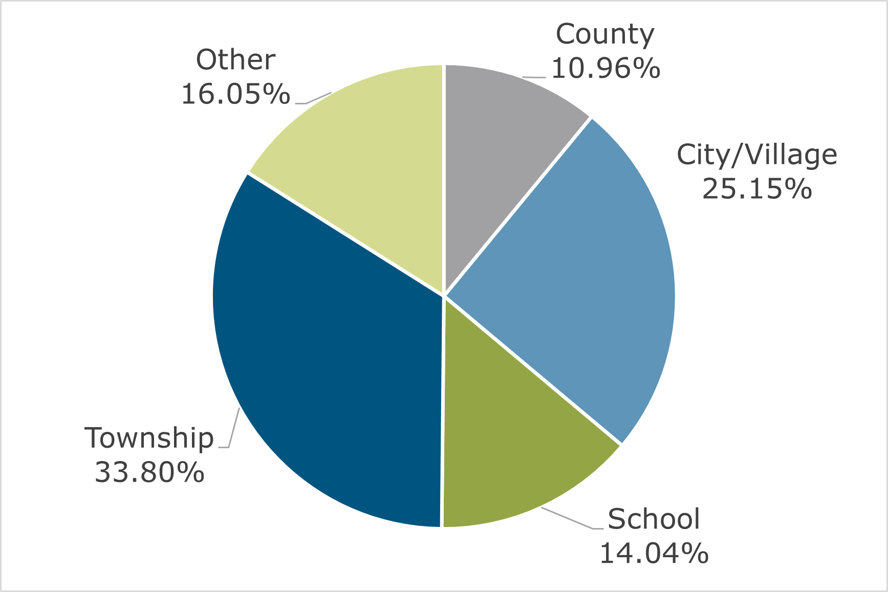 01.23 - Michigan CLASS Participant Breakdown by Entity Type