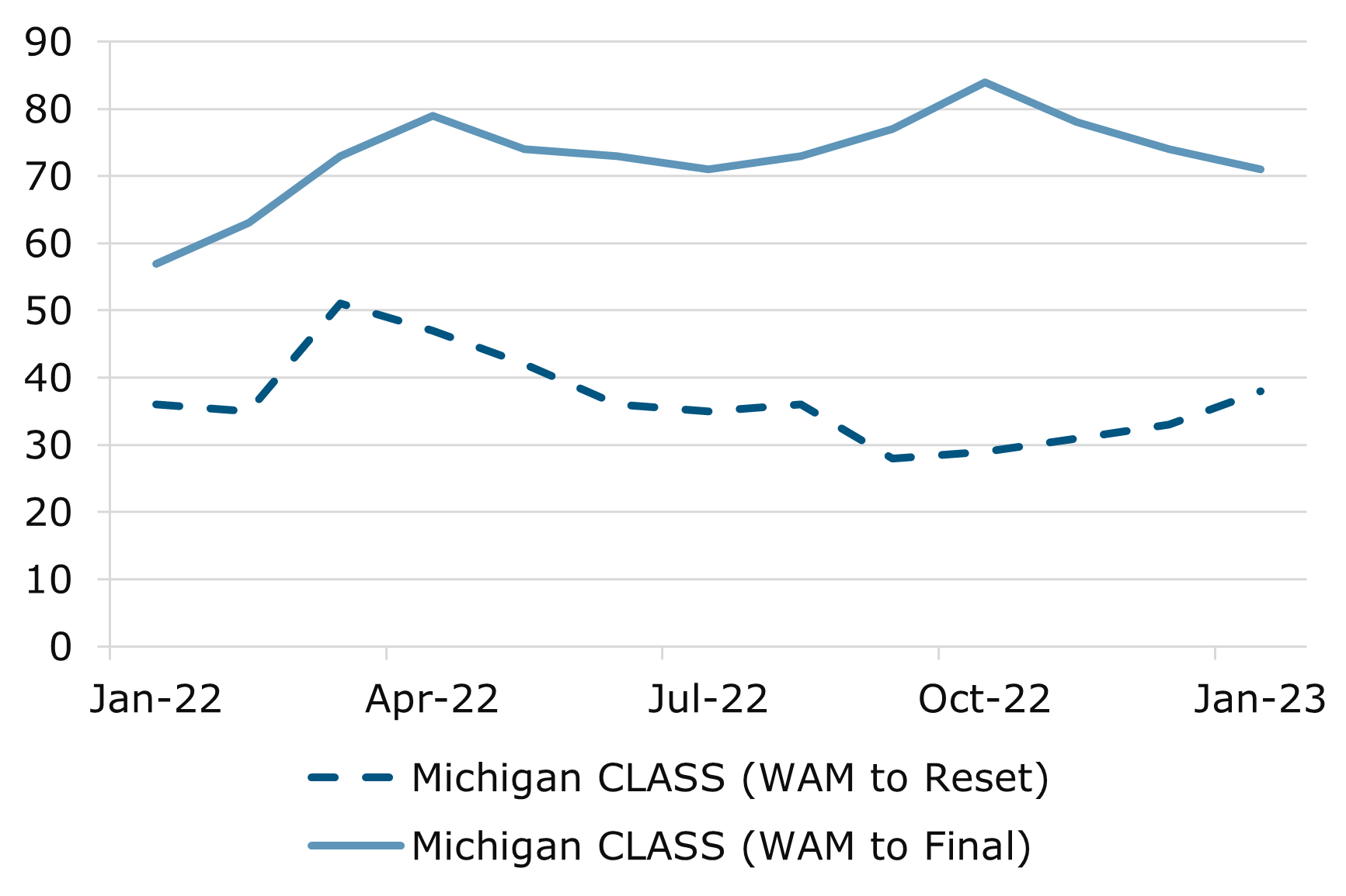 01.23 - Michigan CLASS WAM Comparison V2