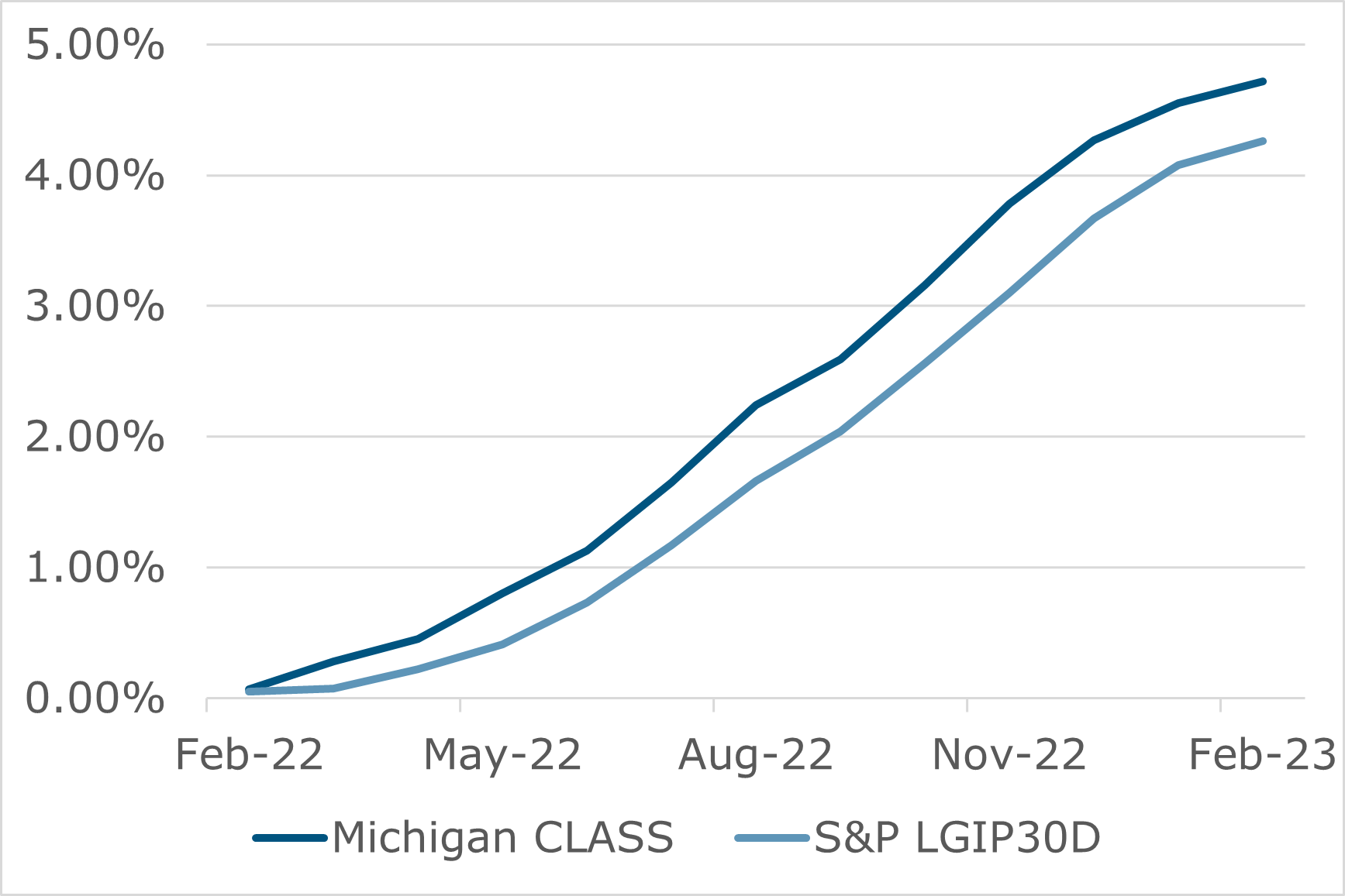 02.23 - Michigan CLASS Performance
