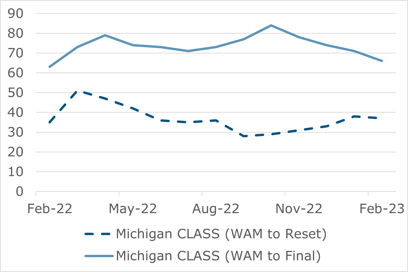 02.23 - Michigan CLASS WAM Comparison