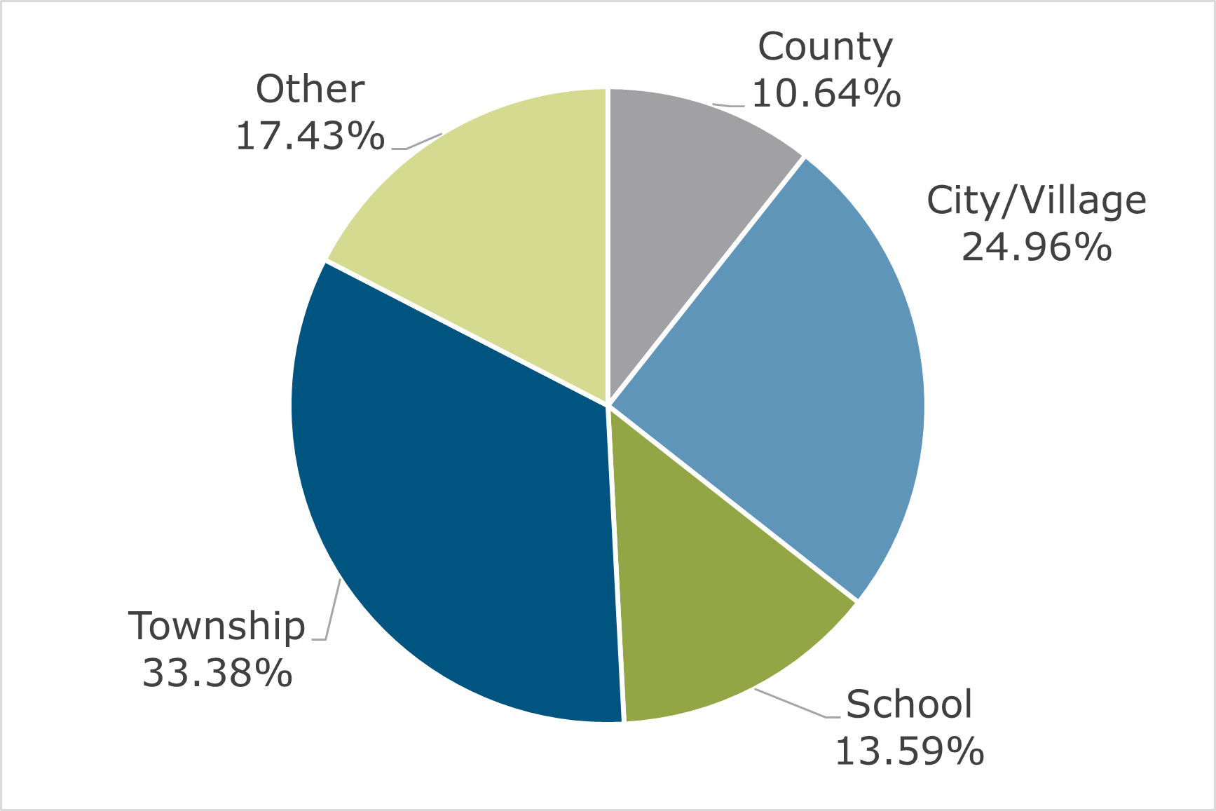 04.23 - Michigan CLASS Participant Breakdown by Entity Type