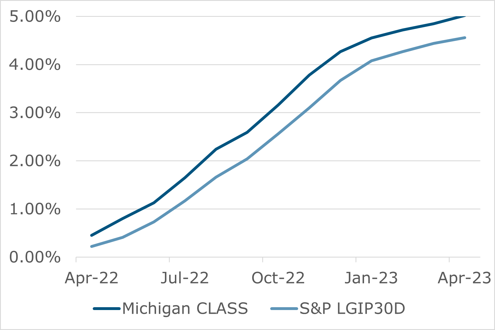 04.23 - Michigan CLASS Performance