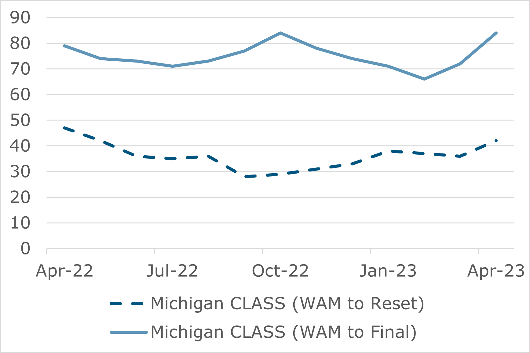 04.23 - Michigan CLASS WAM Comparison