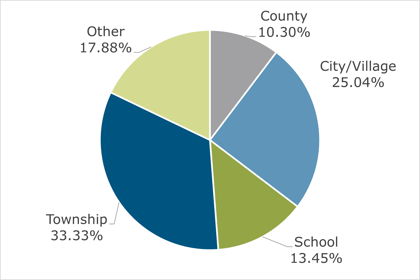 05.23 - Michigan CLASS Participant Breakdown by Entity Type