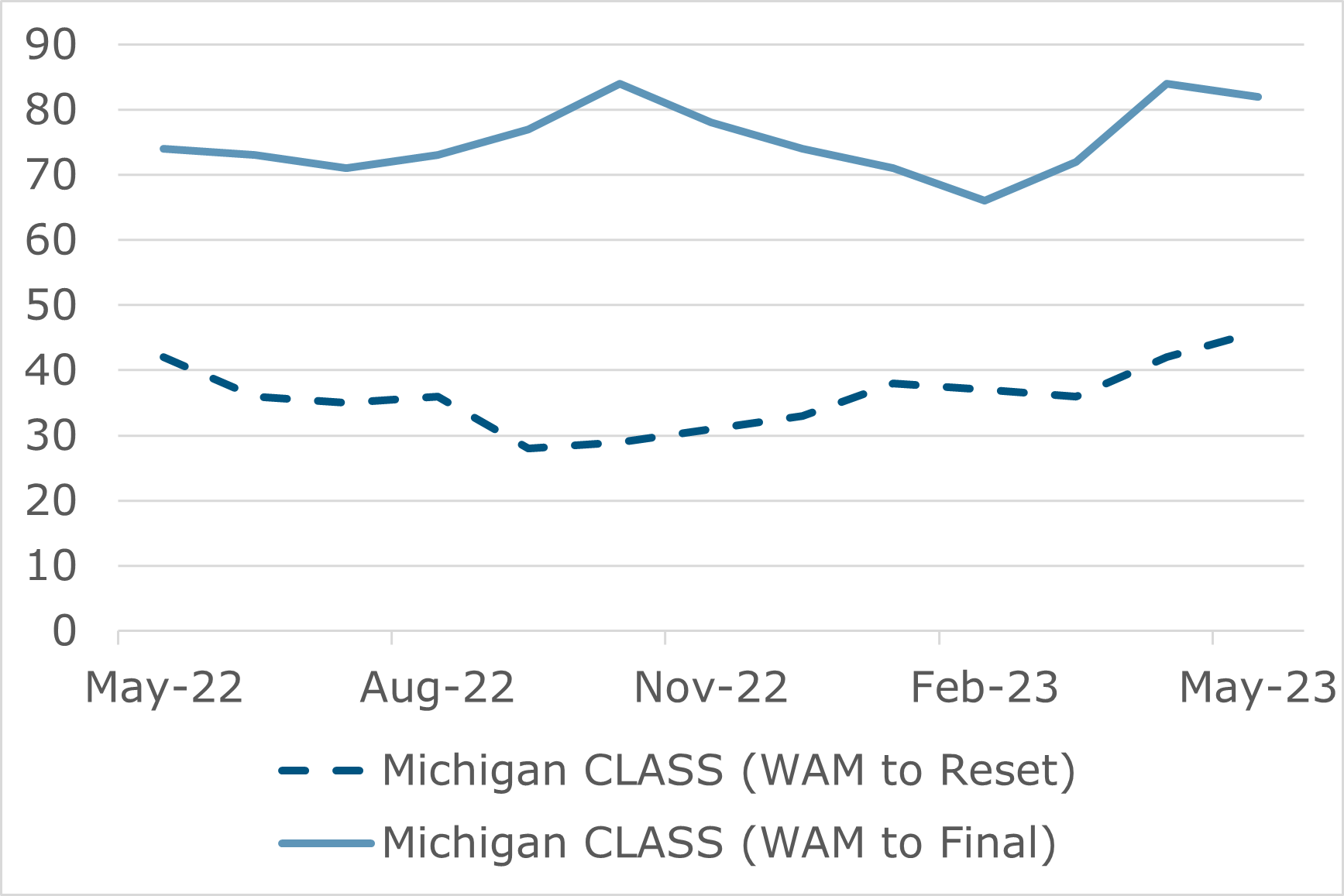 05.23 - Michigan CLASS WAM Comparison