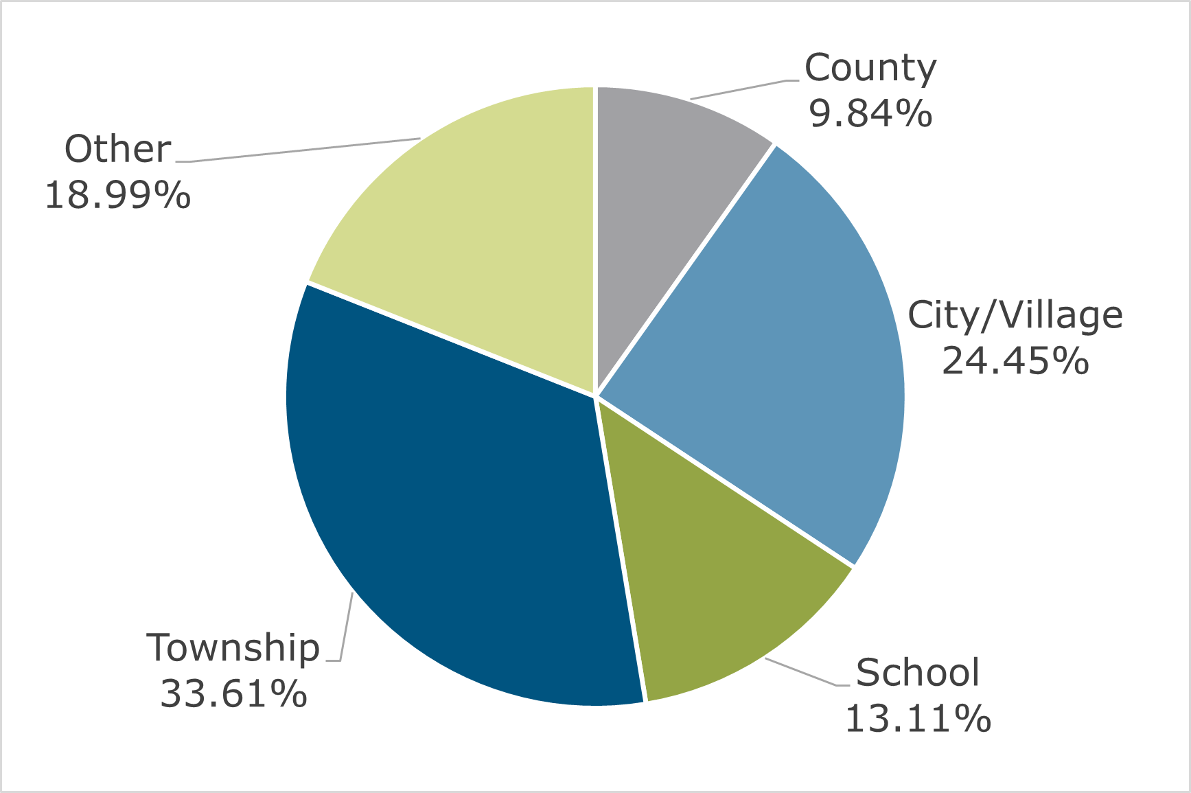 08.23 - Michigan CLASS Participant Breakdown by Entity Type