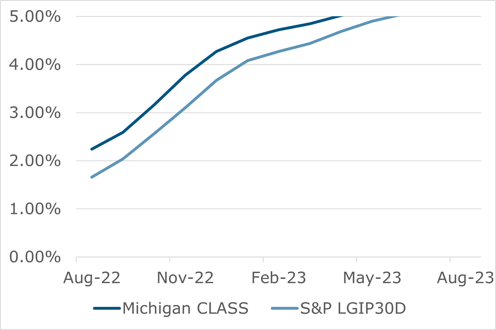 08.23 - Michigan CLASS Performance